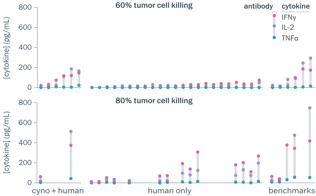 A range of cytokine release measured for bispecific antibodies.